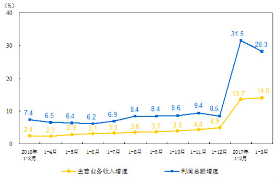2017第一季度仪器仪表制造业在国内总利润额同比以12.7% 的增长