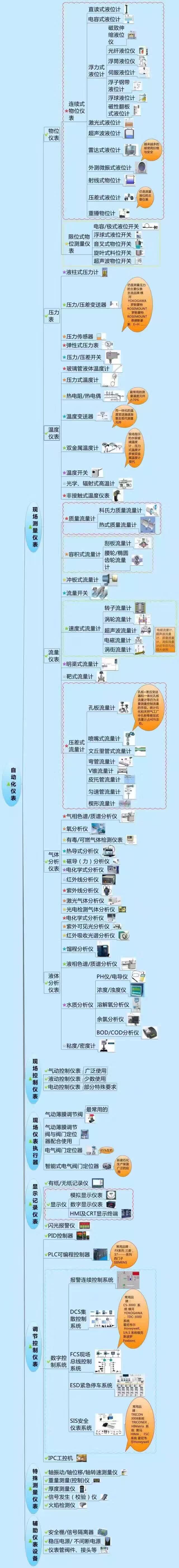 仪器仪表之间的关系