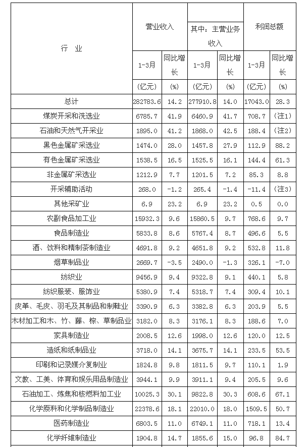 磁翻板液位计1-3月统计表