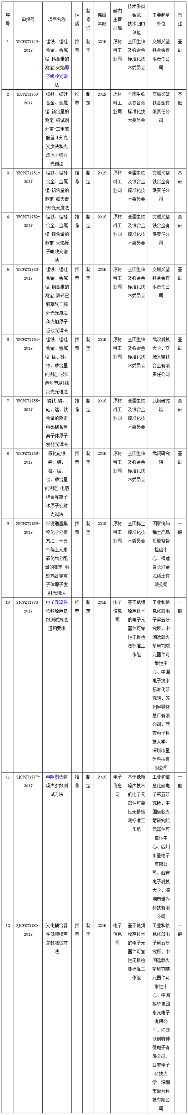 三季度行标制修订计划 多项涉及仪器仪表